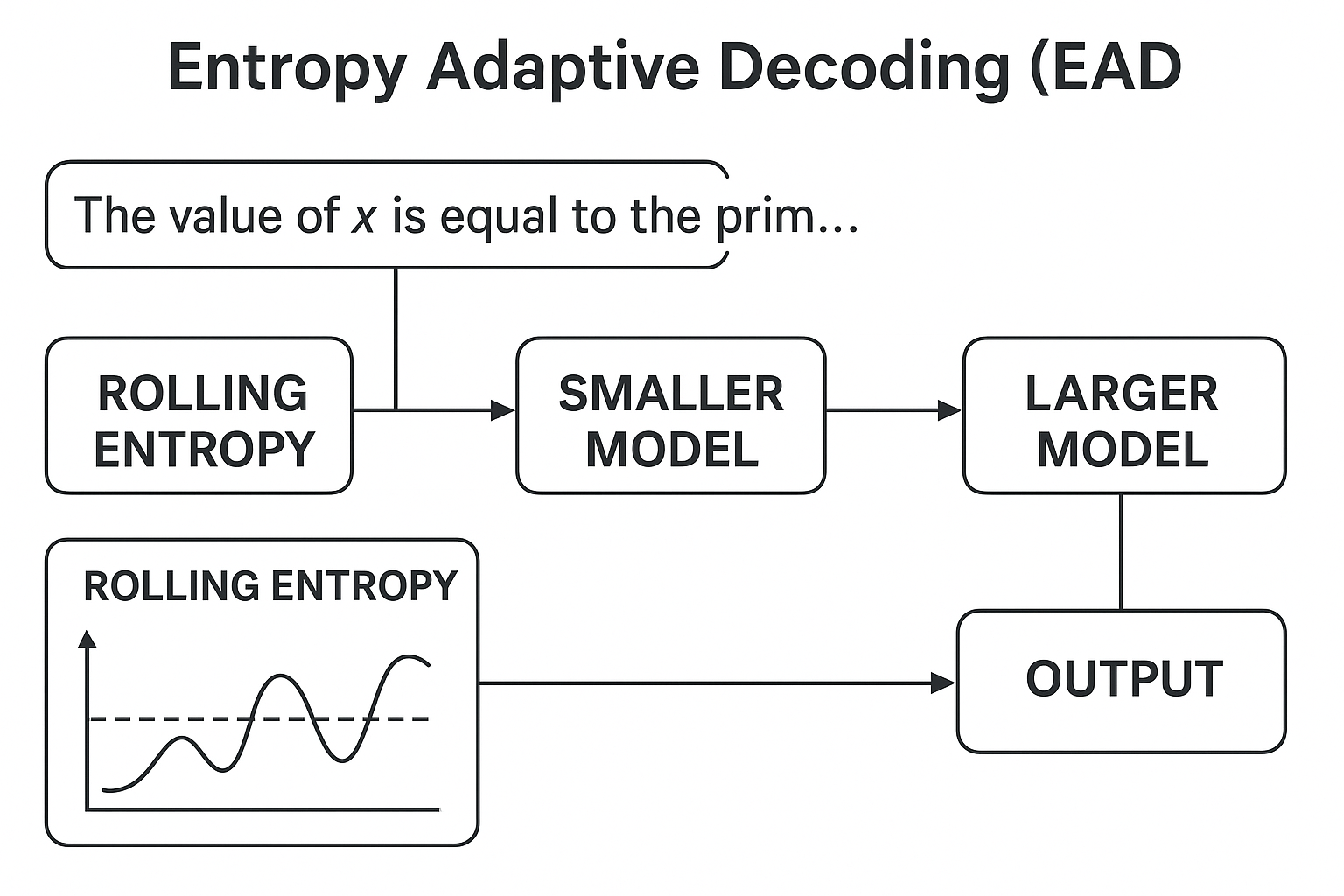 EAD: Entropy Adpative Decoding
