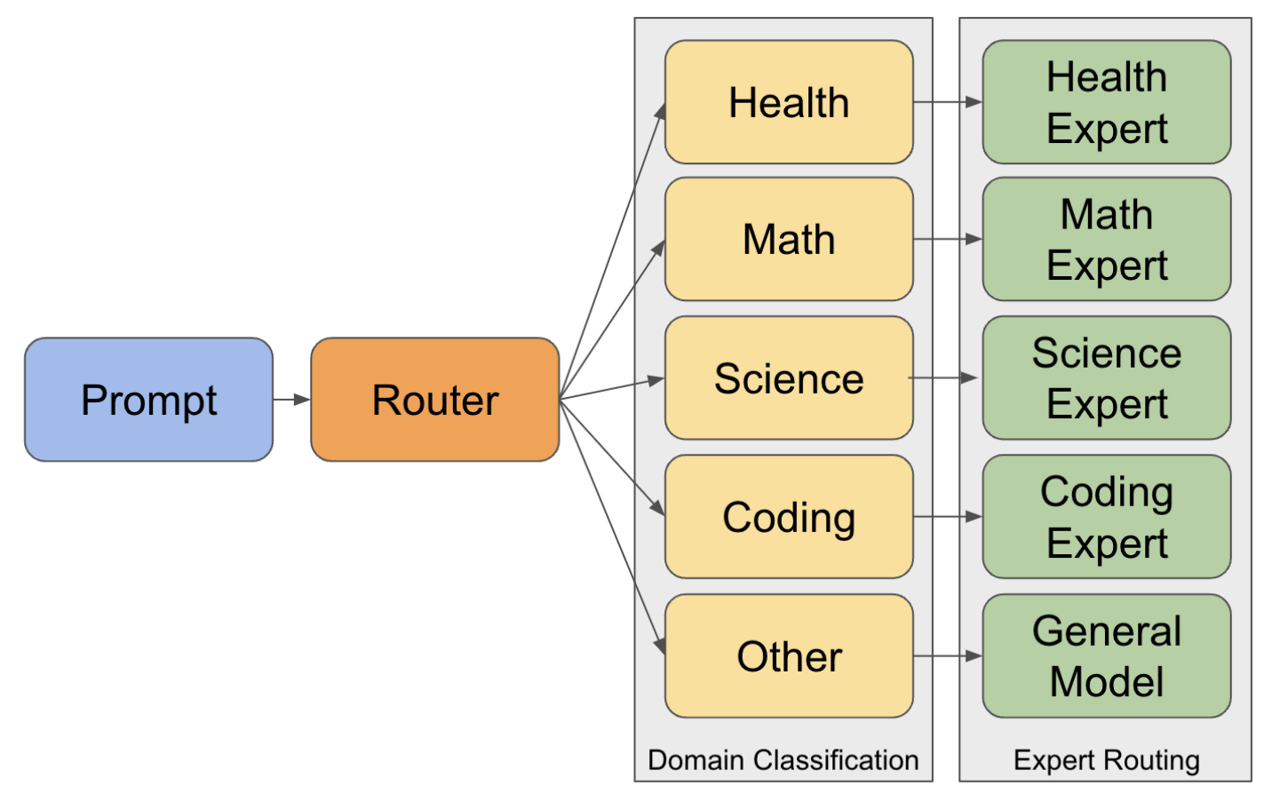 MoDEM: Mixture of Domain Expert Models