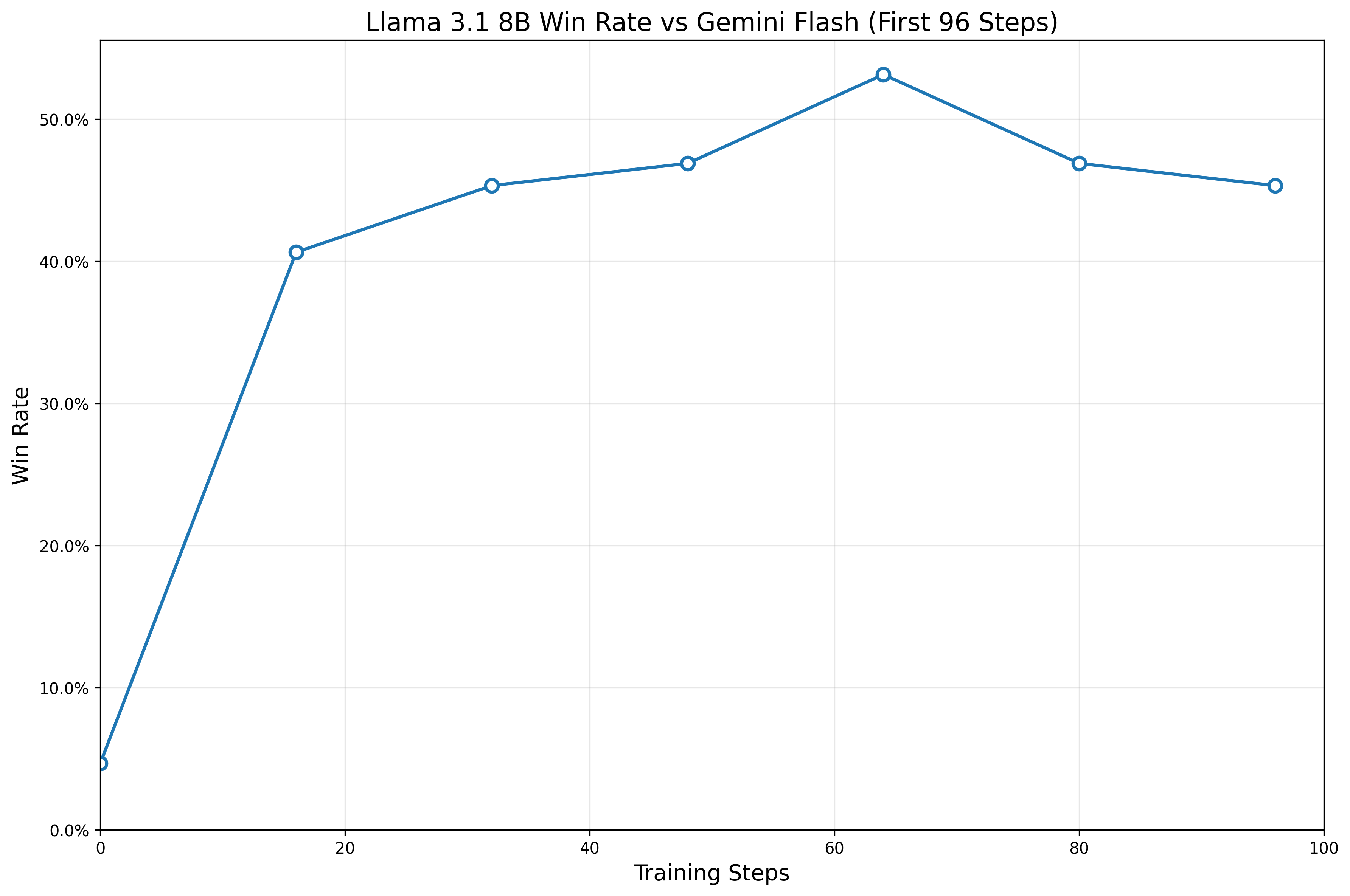 Training Results